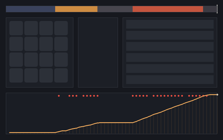 A dashboard frame at close: the room emptying to a couple of lingering tables, the queue drained, and the full-day revenue curve at its peak