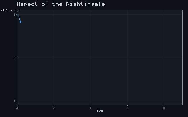 Aspect of the Nightingale - Damped oscillation animation