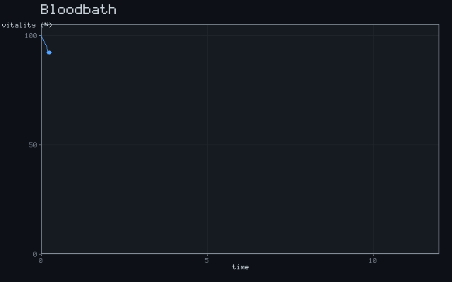 Bloodbath - Exponential decline animation