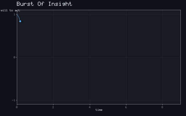 Burst Of Insight - Damped oscillation animation