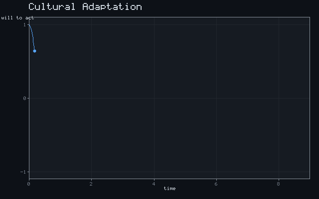 Cultural Adaptation - Damped oscillation animation