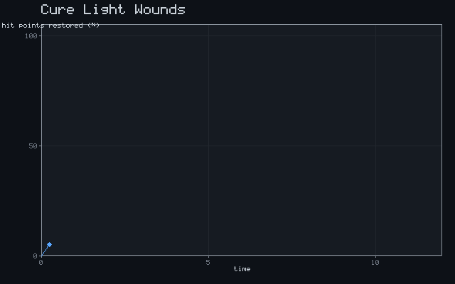 Cure Light Wounds - Recovery curve animation