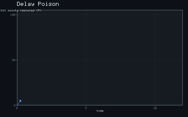 Delay Poison - Recovery curve animation