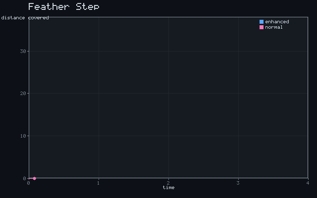 Feather Step - Haste kinematics animation