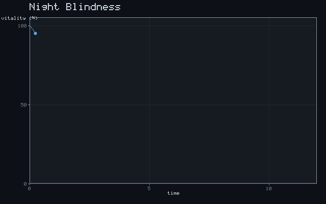 Night Blindness - Exponential decline animation