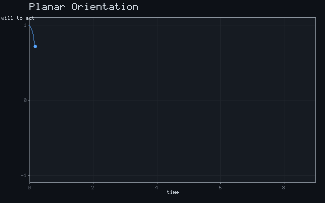 Planar Orientation - Damped oscillation animation