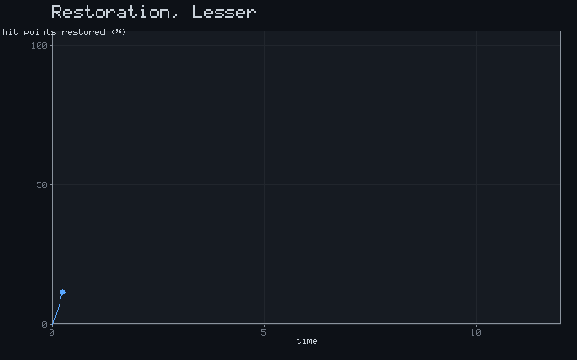 Restoration, Lesser - Recovery curve animation