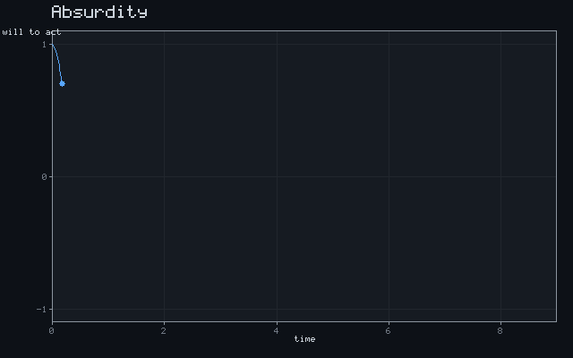 Absurdity - Damped oscillation animation