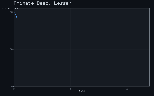 Animate Dead, Lesser - Exponential decline animation