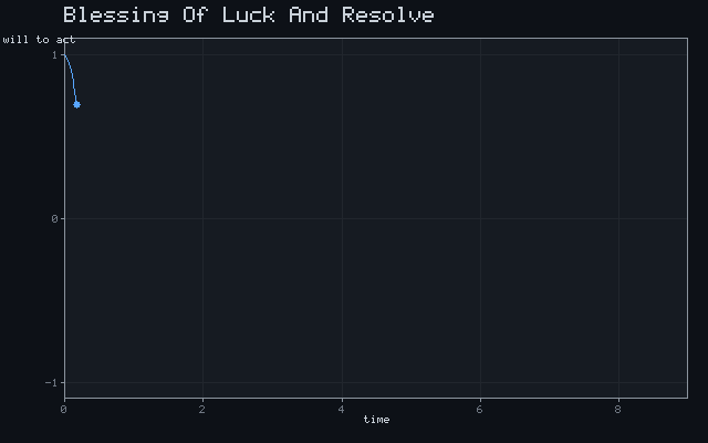 Blessing Of Luck And Resolve - Damped oscillation animation