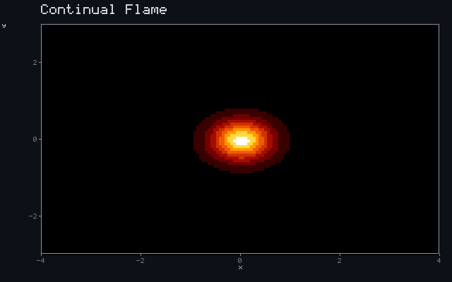 Continual Flame - Inverse-square glow animation