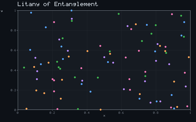 Litany of Entanglement - Convergent scatter animation