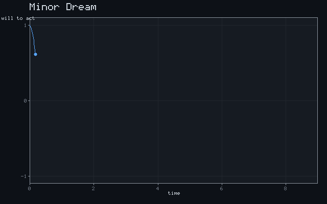 Minor Dream - Damped oscillation animation