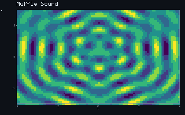 Muffle Sound - Wave interference animation