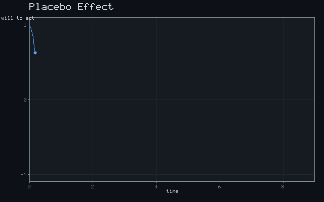 Placebo Effect - Damped oscillation animation