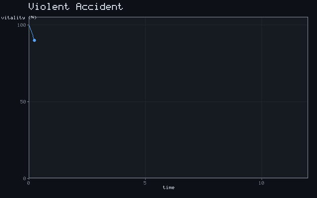 Violent Accident - Exponential decline animation