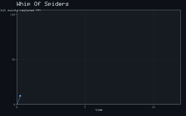 Whip Of Spiders - Recovery curve animation