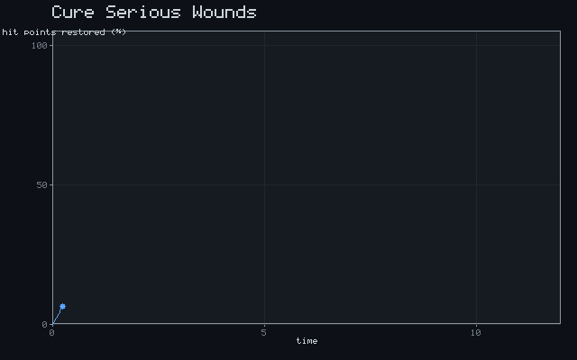 Cure Serious Wounds - Recovery curve animation