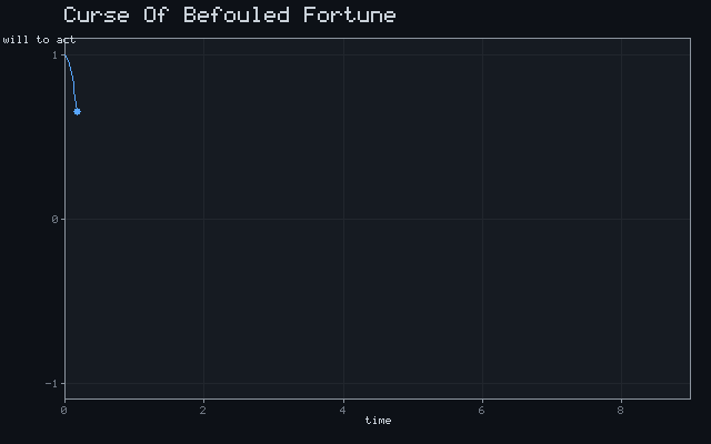 Curse Of Befouled Fortune - Damped oscillation animation