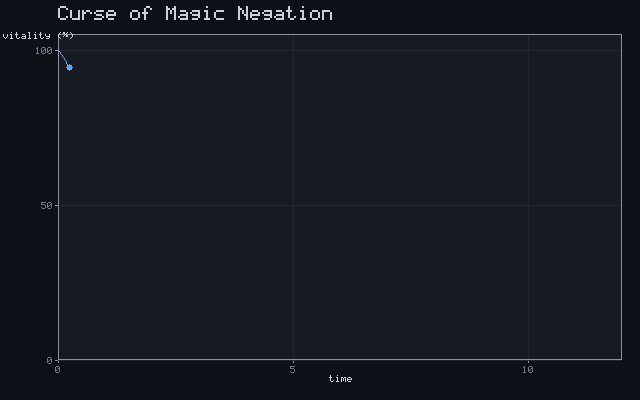 Curse of Magic Negation - Exponential decline animation