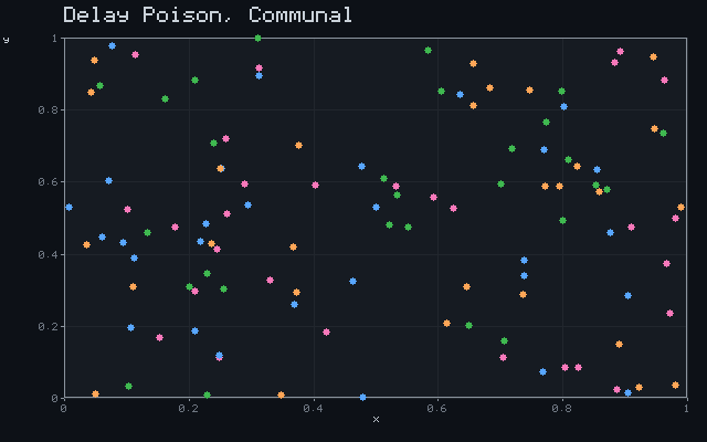 Delay Poison, Communal - Convergent scatter animation