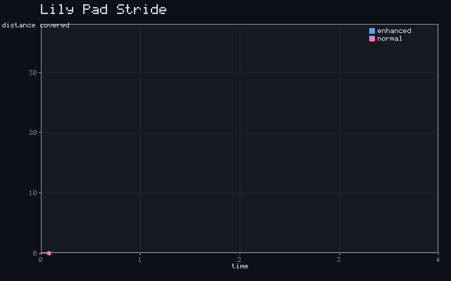 Lily Pad Stride - Haste kinematics animation