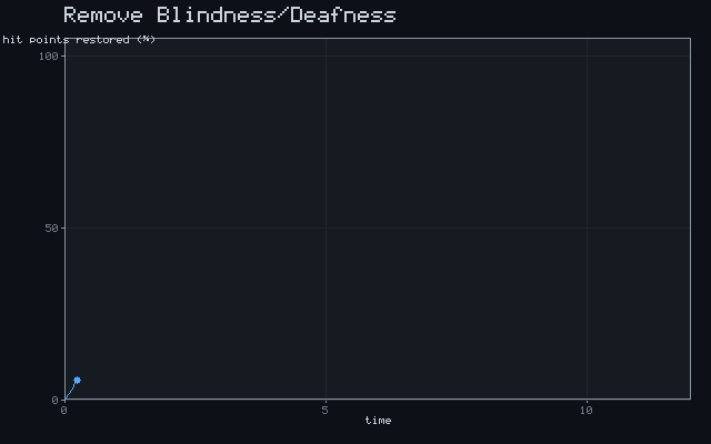Remove Blindness/Deafness - Recovery curve animation