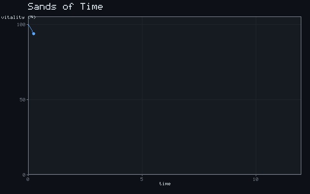 Sands of Time - Exponential decline animation