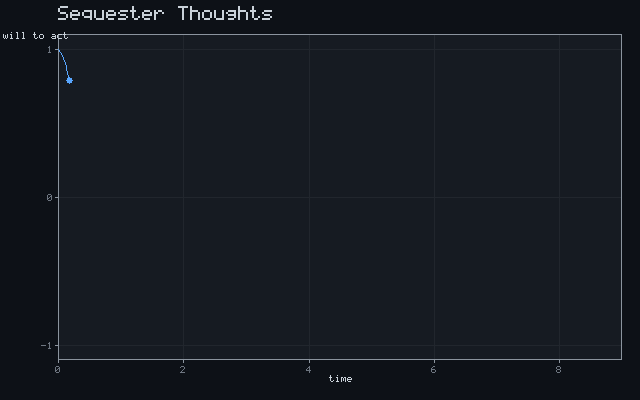 Sequester Thoughts - Damped oscillation animation