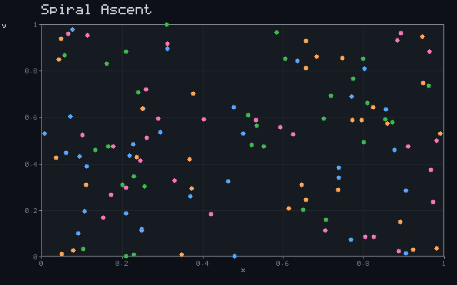 Spiral Ascent - Convergent scatter animation