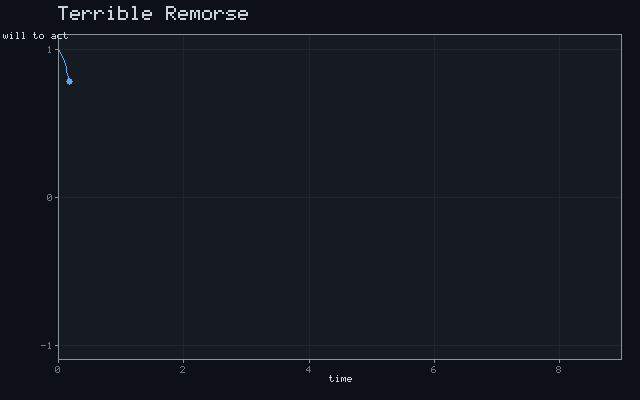 Terrible Remorse - Damped oscillation animation