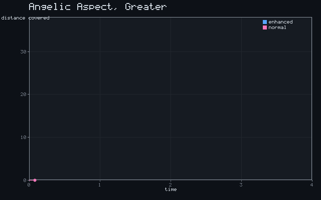 Angelic Aspect, Greater - Haste kinematics animation