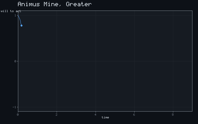Animus Mine, Greater - Damped oscillation animation