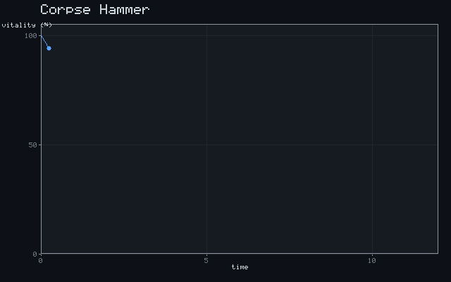 Corpse Hammer - Exponential decline animation