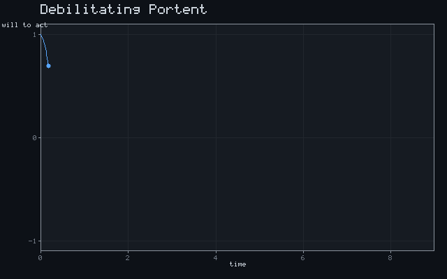 Debilitating Portent - Damped oscillation animation