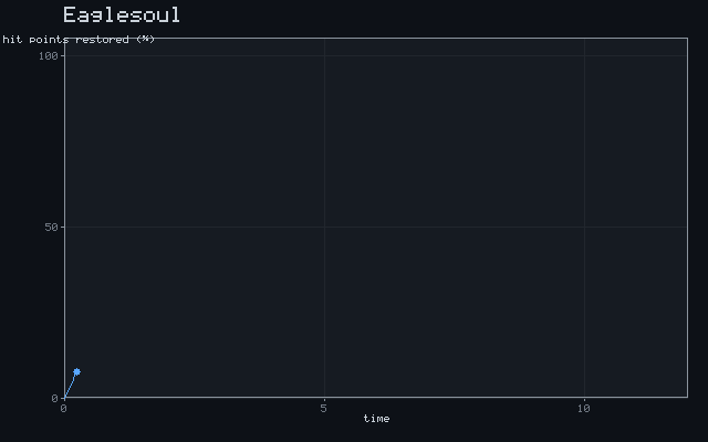 Eaglesoul - Recovery curve animation