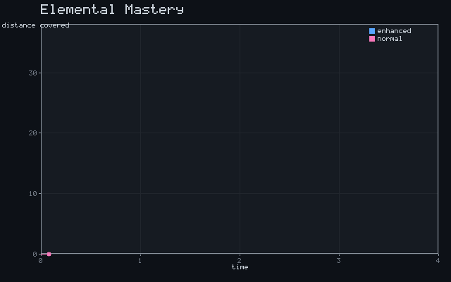 Elemental Mastery - Haste kinematics animation