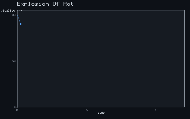 Explosion Of Rot - Exponential decline animation