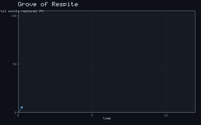 Grove of Respite - Recovery curve animation