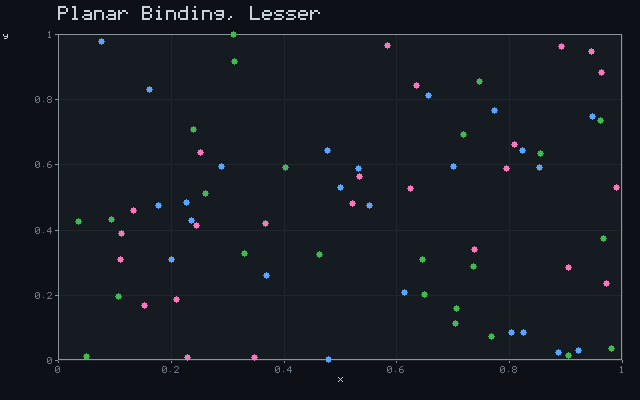 Planar Binding, Lesser - Convergent scatter animation