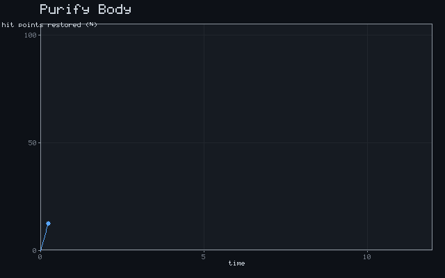 Purify Body - Recovery curve animation