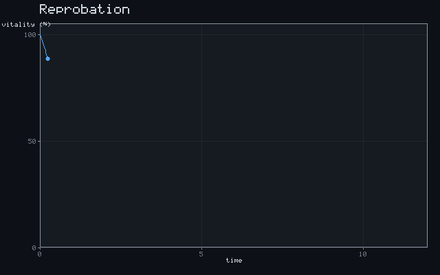 Reprobation - Exponential decline animation