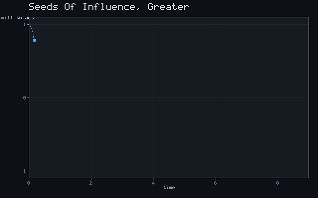 Seeds Of Influence, Greater - Damped oscillation animation