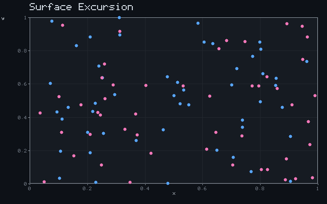 Surface Excursion - Convergent scatter animation