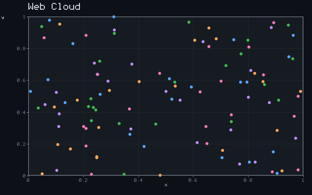 Web Cloud - Convergent scatter animation