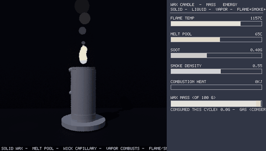 A burning candle with wick capillary draw, vapor combustion, wax drip and resolidification